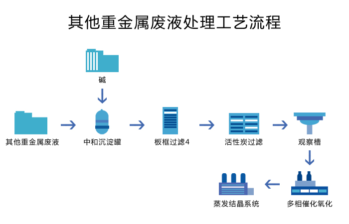 其他(he)重金屬廢水+蒸發結晶