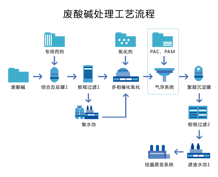 廢酸堿液預處理+蒸發結晶工藝