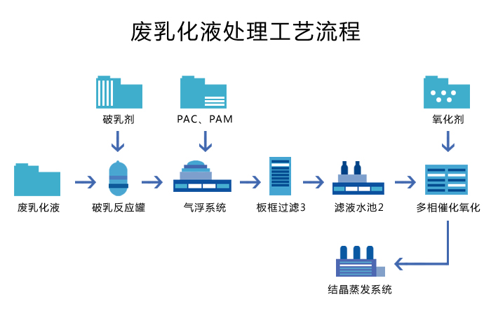 廢乳化液處理工藝+蒸發結晶工藝