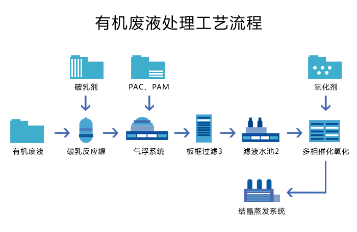 有機廢液處理+蒸發結晶工藝
