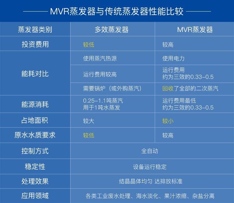 mvr蒸發器和(and)多效蒸發器對比