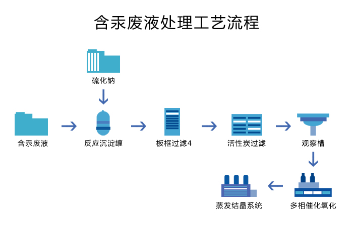 含汞廢液處理工段+蒸發結晶