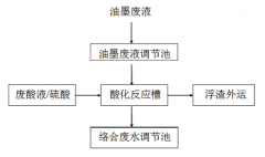 <b>線路闆廢水處理設備</b>