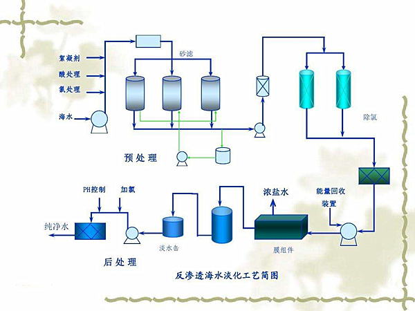 海水淡化設備工藝